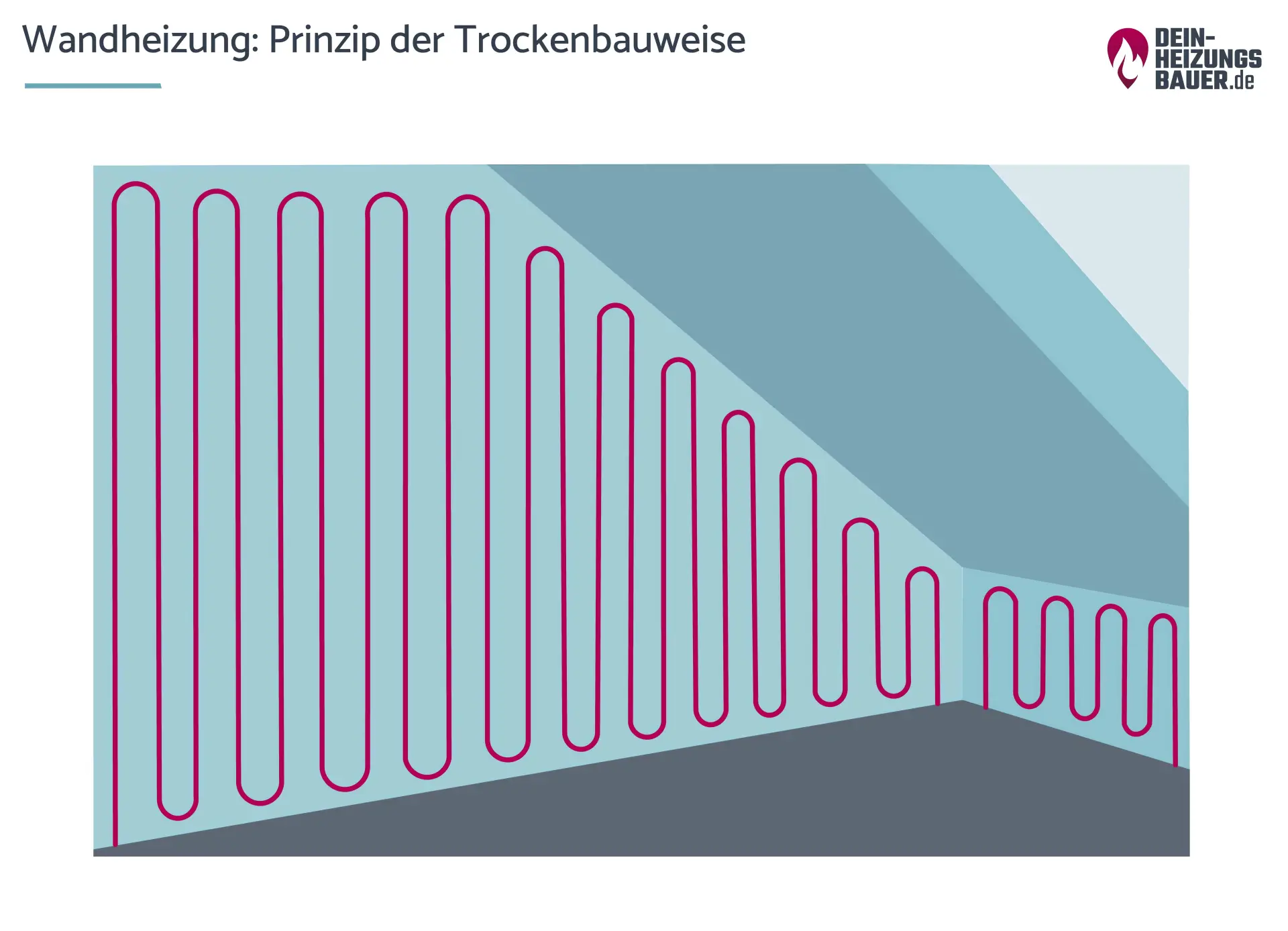 Prinzip der Trockenbauweise bei Wandheizungen Grafik