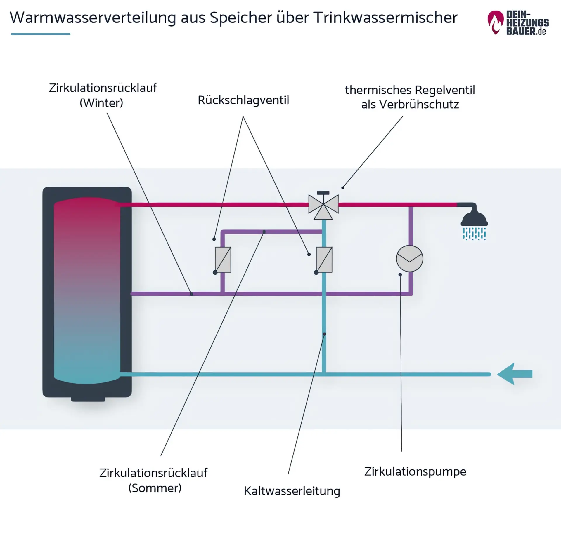 Warmwasserverteilung aus dem Speicher über den Trinkwassermischer Grafik