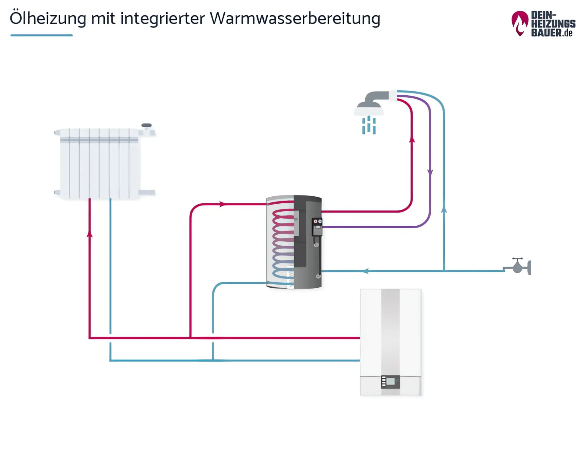 Ölheizung Wartung: Ölheizung mit integrierter Warmwasserbereitung Grafik