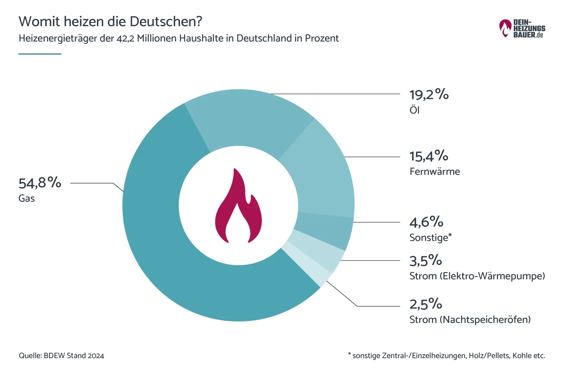 Womit heizen die Deutschen, Anteile Energieträger Grafik