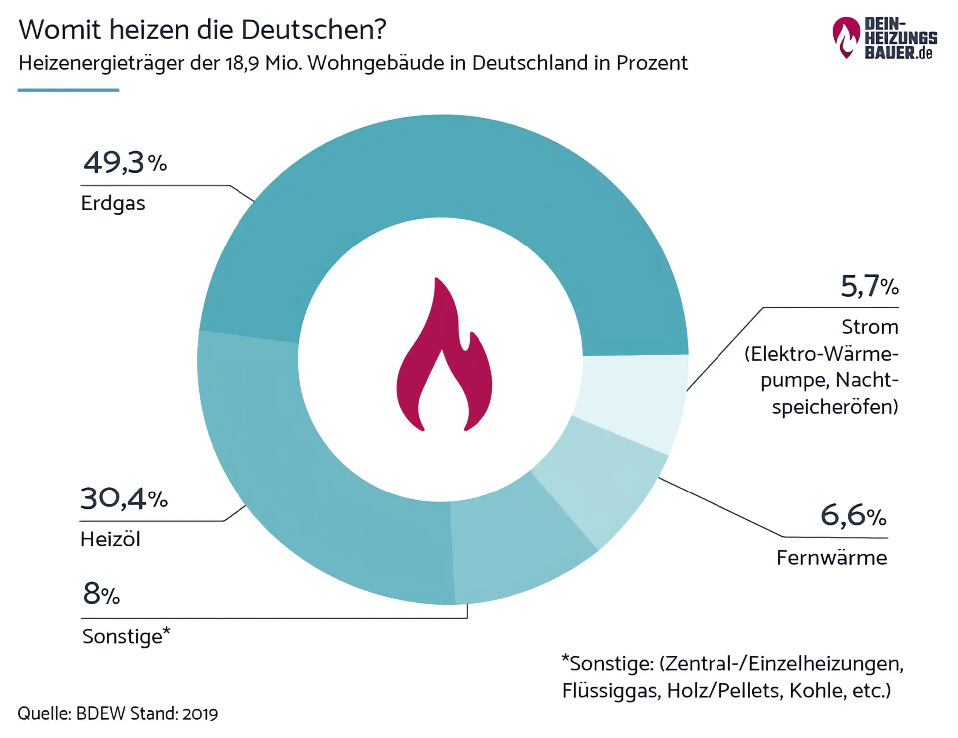Womit heizen die Deutschen, Anteile Energieträger Grafik