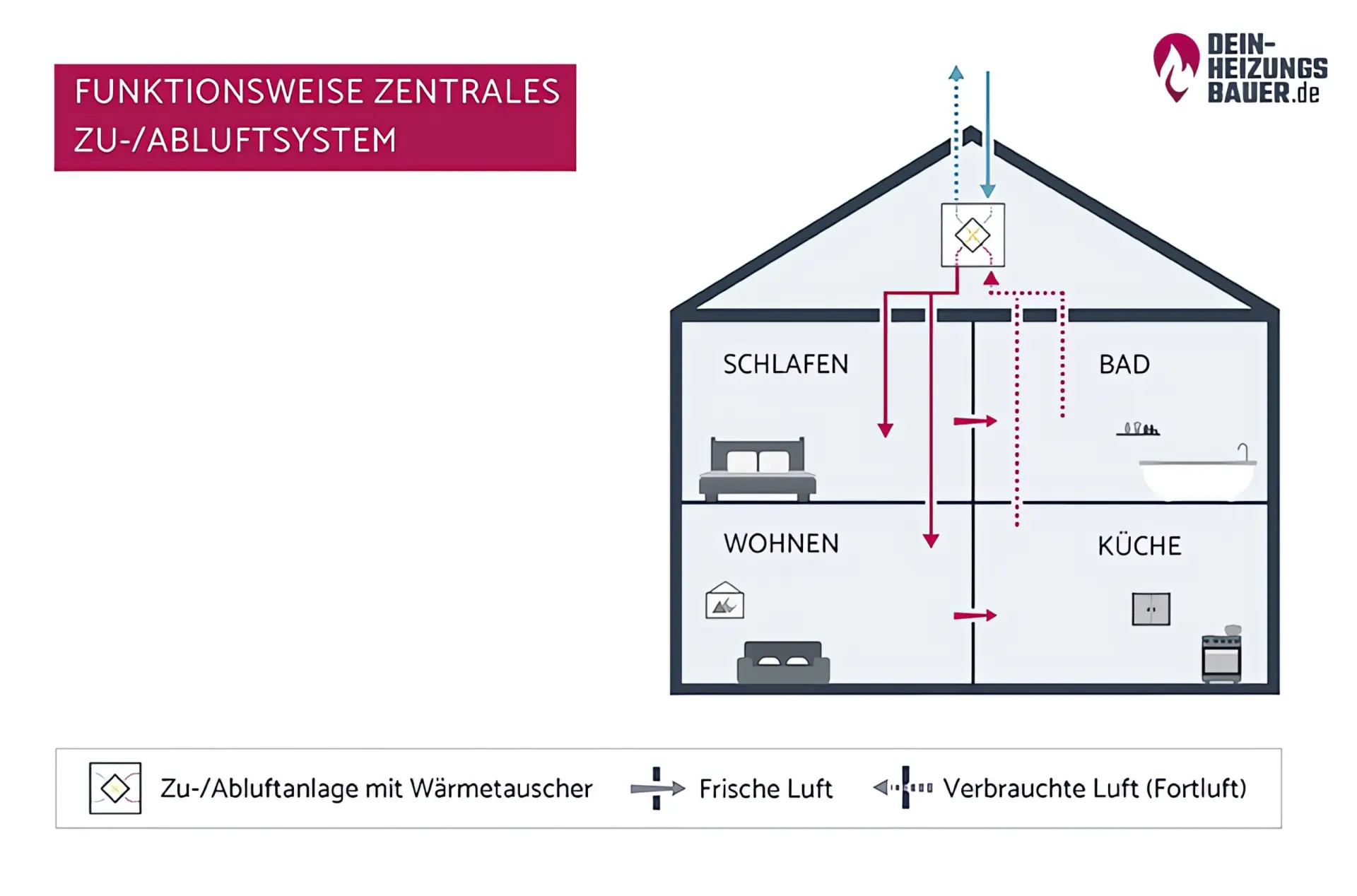 Wohnungslüftung Funktion Wohnungslüftung Funktion: Zentrales Zu- und Abluftsystem Grafik