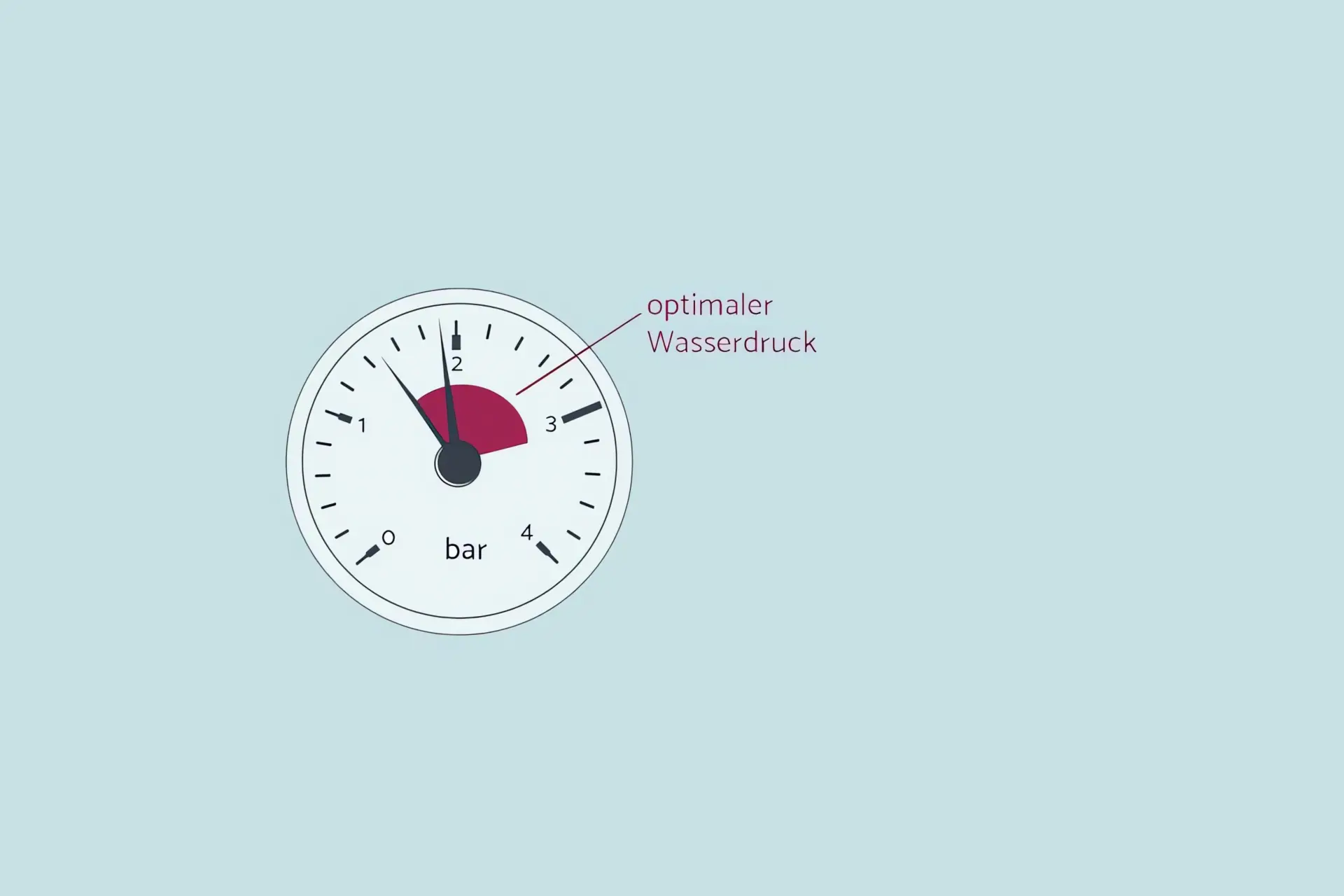 Grafik Heizung verliert Wasser: Optimaler Druckbereich in Manometer 