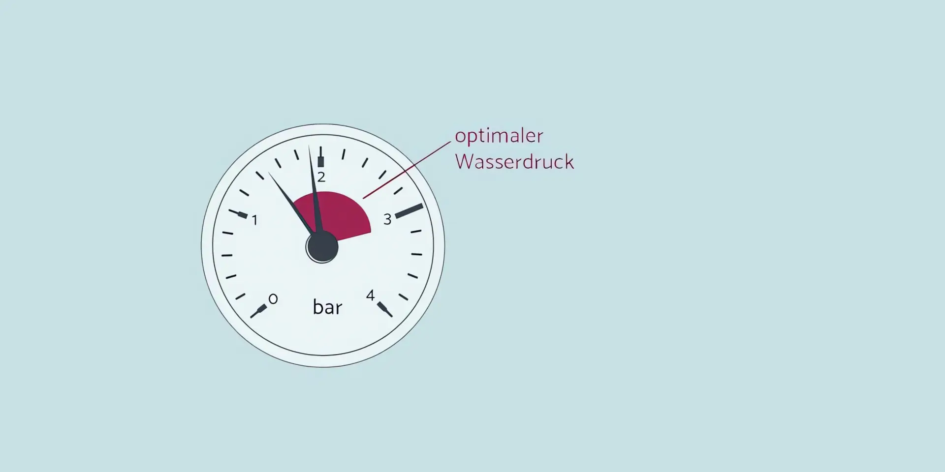 Grafik Heizung verliert Wasser: Optimaler Druckbereich in Manometer 
