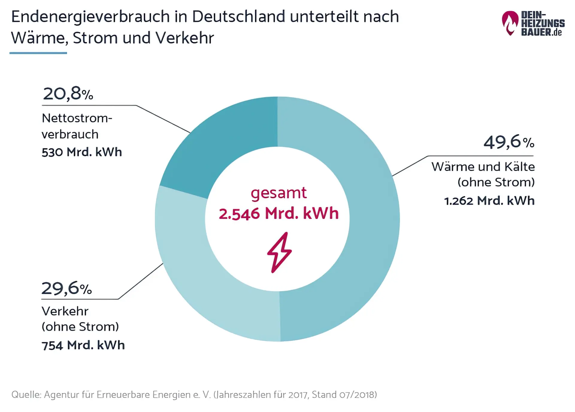 Wärmewende Deutschland: Endenergieverbrauch Strom Grafik